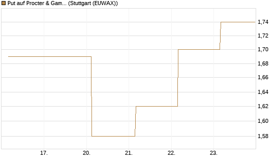 Put auf Procter & Gamble [BNP Paribas Emissions- und Handelsges.] Chart