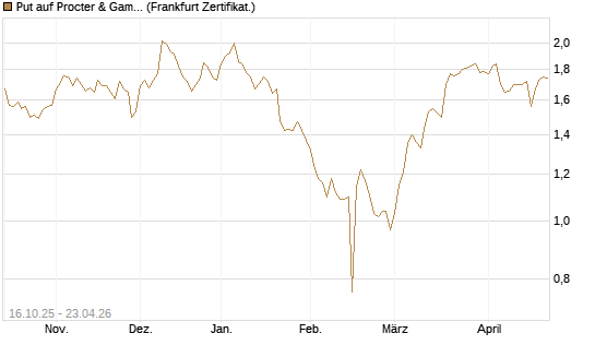 Put auf Procter & Gamble [BNP Paribas Emissions- und Handelsges.] Chart
