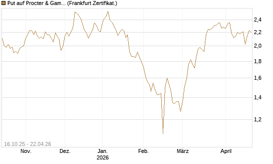 Put auf Procter & Gamble [BNP Paribas Emissions- und Handelsges.] Chart