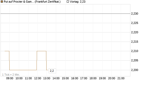 Put auf Procter & Gamble [BNP Paribas Emissions- und Handelsges.] Chart