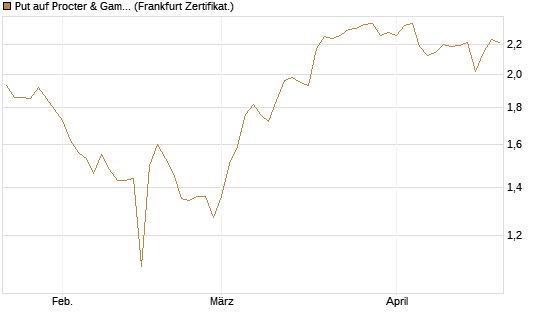 Put auf Procter & Gamble [BNP Paribas Emissions- und Handelsges.] Chart