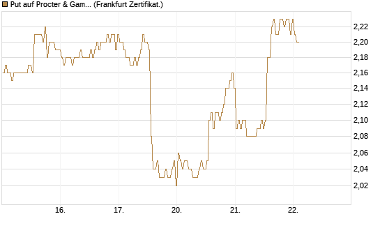 Put auf Procter & Gamble [BNP Paribas Emissions- und Handelsges.] Chart