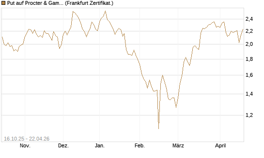 Put auf Procter & Gamble [BNP Paribas Emissions- und Handelsges.] Chart