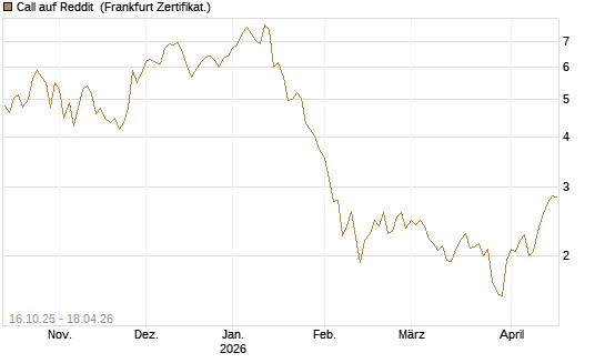 Call auf Reddit [BNP Paribas Emissions- und Handelsges.] Chart