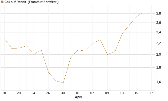 Call auf Reddit [BNP Paribas Emissions- und Handelsges.] Chart