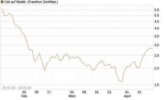 Call auf Reddit [BNP Paribas Emissions- und Handelsges.] Chart