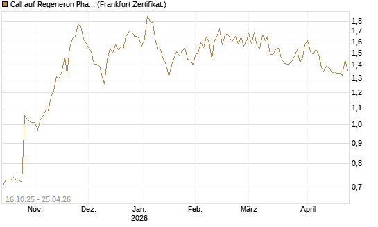 Call auf Regeneron Pharmaceuticals [BNP Paribas Emissions- und Handelsges.] Chart
