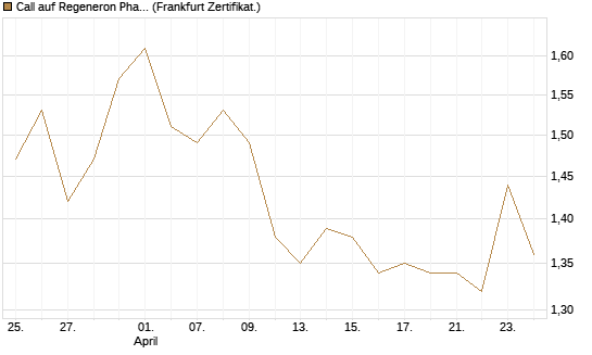 Call auf Regeneron Pharmaceuticals [BNP Paribas Emissions- und Handelsges.] Chart