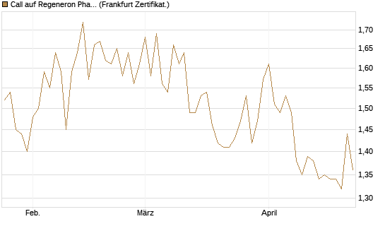 Call auf Regeneron Pharmaceuticals [BNP Paribas Emissions- und Handelsges.] Chart