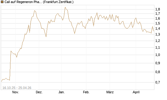 Call auf Regeneron Pharmaceuticals [BNP Paribas Emissions- und Handelsges.] Chart