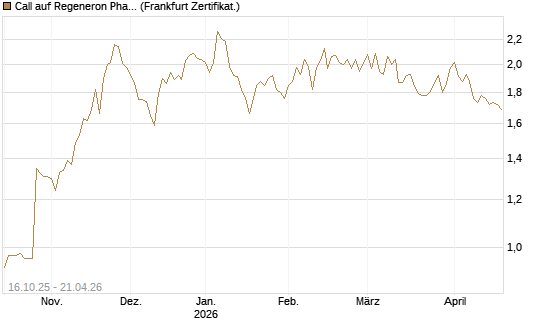 Call auf Regeneron Pharmaceuticals [BNP Paribas Emissions- und Handelsges.] Chart