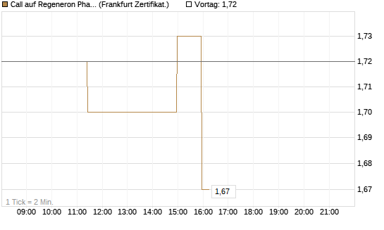 Call auf Regeneron Pharmaceuticals [BNP Paribas Emissions- und Handelsges.] Chart