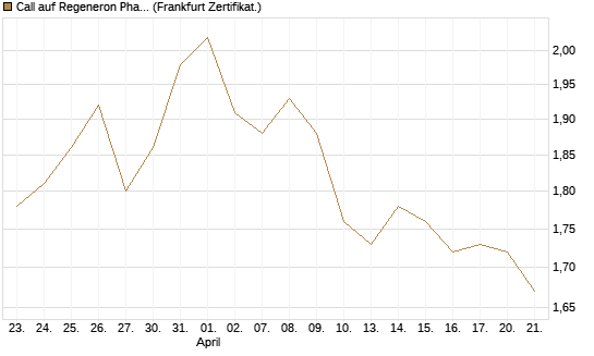 Call auf Regeneron Pharmaceuticals [BNP Paribas Emissions- und Handelsges.] Chart