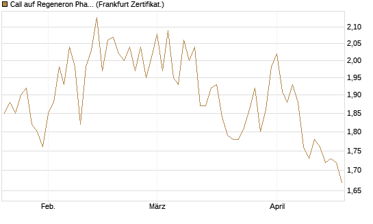 Call auf Regeneron Pharmaceuticals [BNP Paribas Emissions- und Handelsges.] Chart