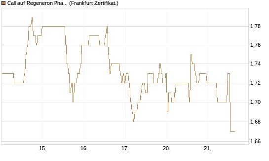 Call auf Regeneron Pharmaceuticals [BNP Paribas Emissions- und Handelsges.] Chart