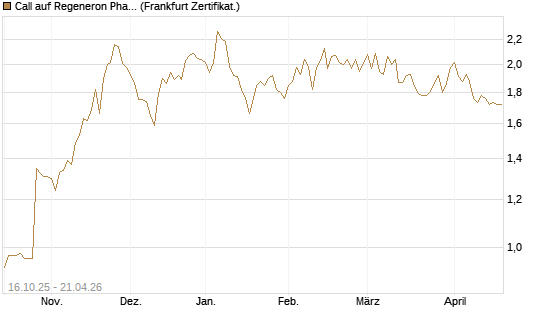 Call auf Regeneron Pharmaceuticals [BNP Paribas Emissions- und Handelsges.] Chart