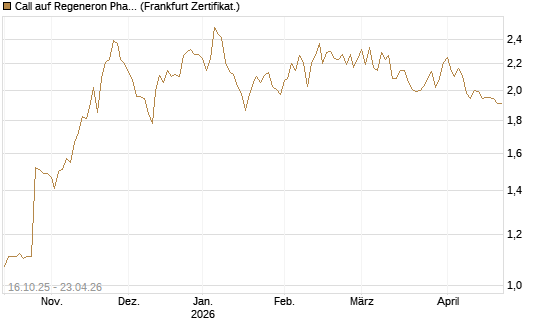 Call auf Regeneron Pharmaceuticals [BNP Paribas Emissions- und Handelsges.] Chart