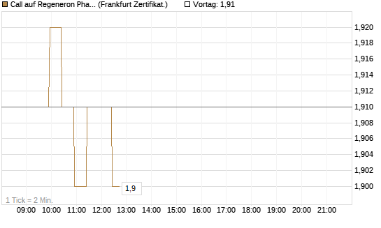 Call auf Regeneron Pharmaceuticals [BNP Paribas Emissions- und Handelsges.] Chart