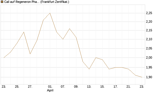 Call auf Regeneron Pharmaceuticals [BNP Paribas Emissions- und Handelsges.] Chart