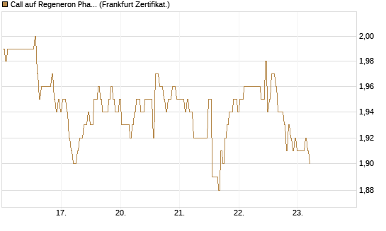 Call auf Regeneron Pharmaceuticals [BNP Paribas Emissions- und Handelsges.] Chart