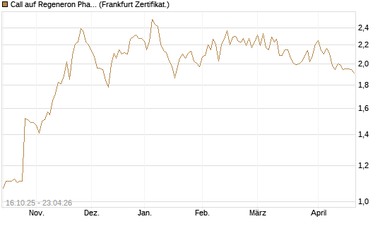 Call auf Regeneron Pharmaceuticals [BNP Paribas Emissions- und Handelsges.] Chart