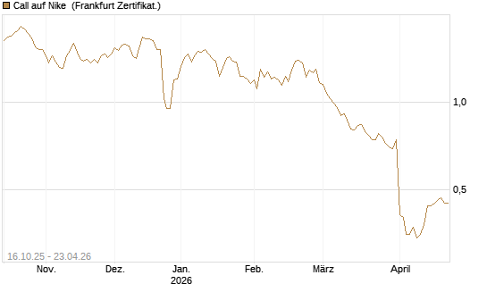 Call auf Nike [BNP Paribas Emissions- und Handelsges.] Chart