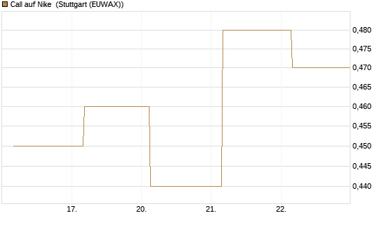 Call auf Nike [BNP Paribas Emissions- und Handelsges.] Chart
