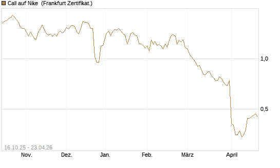 Call auf Nike [BNP Paribas Emissions- und Handelsges.] Chart
