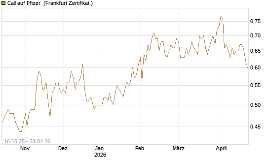 Call auf Pfizer [BNP Paribas Emissions- und Handelsges.] Chart
