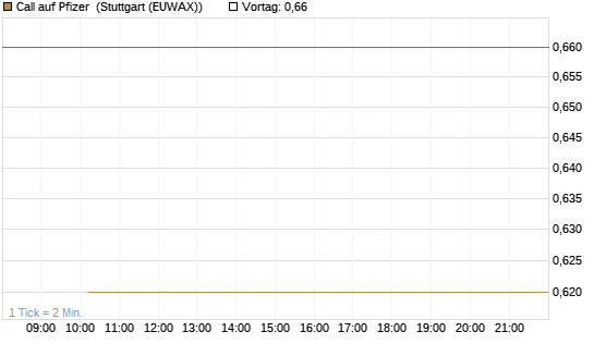Call auf Pfizer [BNP Paribas Emissions- und Handelsges.] Chart