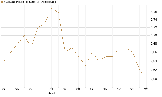 Call auf Pfizer [BNP Paribas Emissions- und Handelsges.] Chart