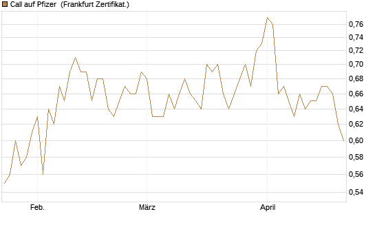 Call auf Pfizer [BNP Paribas Emissions- und Handelsges.] Chart