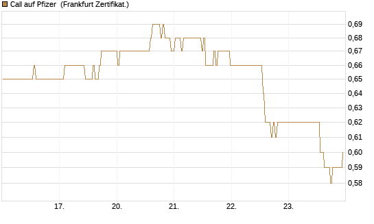 Call auf Pfizer [BNP Paribas Emissions- und Handelsges.] Chart