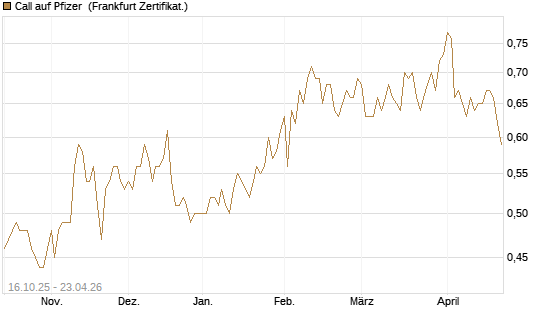Call auf Pfizer [BNP Paribas Emissions- und Handelsges.] Chart