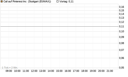 Call auf Pinterest Inc [BNP Paribas Emissions- und Handelsges.] Chart