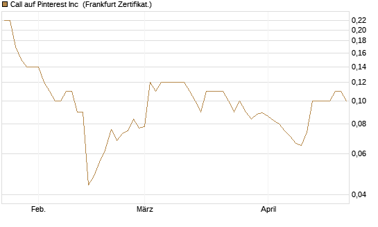 Call auf Pinterest Inc [BNP Paribas Emissions- und Handelsges.] Chart