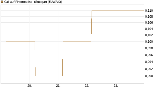 Call auf Pinterest Inc [BNP Paribas Emissions- und Handelsges.] Chart