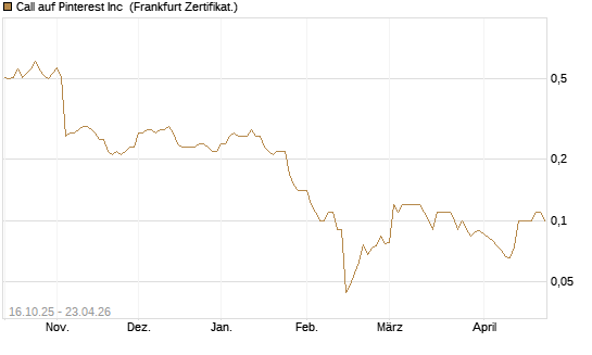 Call auf Pinterest Inc [BNP Paribas Emissions- und Handelsges.] Chart