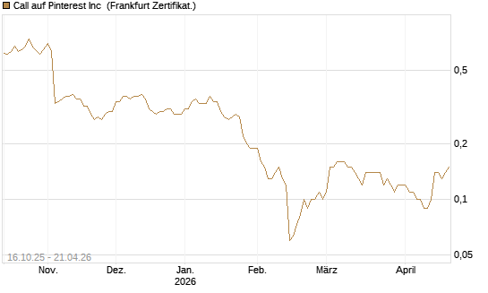 Call auf Pinterest Inc [BNP Paribas Emissions- und Handelsges.] Chart
