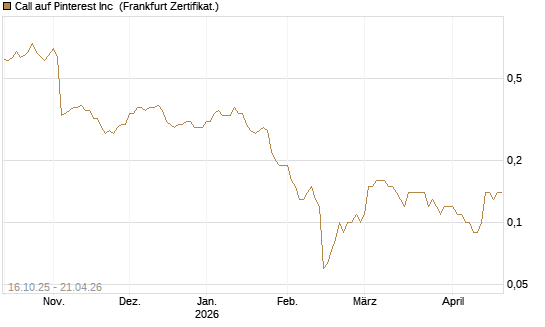 Call auf Pinterest Inc [BNP Paribas Emissions- und Handelsges.] Chart