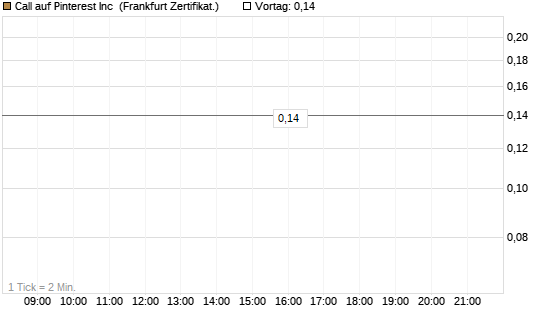 Call auf Pinterest Inc [BNP Paribas Emissions- und Handelsges.] Chart