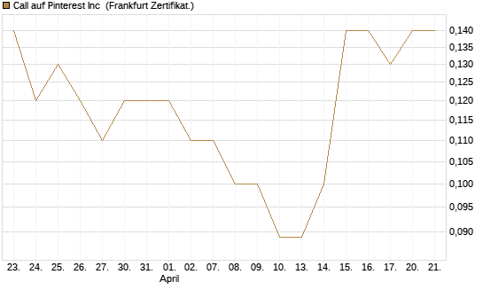 Call auf Pinterest Inc [BNP Paribas Emissions- und Handelsges.] Chart