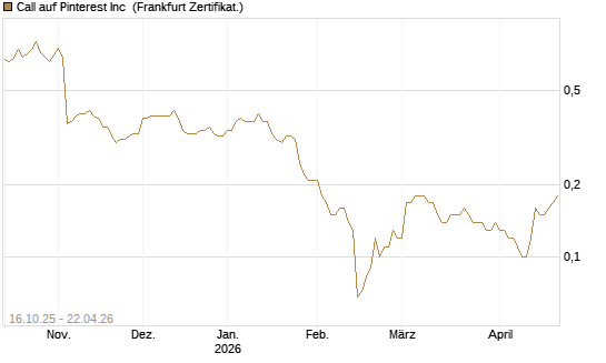 Call auf Pinterest Inc [BNP Paribas Emissions- und Handelsges.] Chart