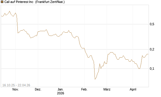 Call auf Pinterest Inc [BNP Paribas Emissions- und Handelsges.] Chart