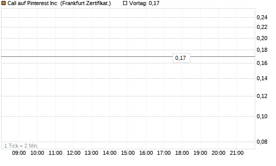 Call auf Pinterest Inc [BNP Paribas Emissions- und Handelsges.] Chart