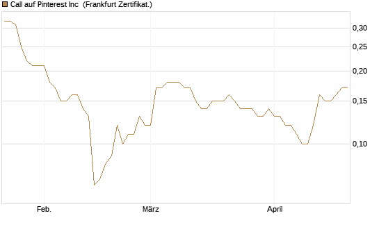 Call auf Pinterest Inc [BNP Paribas Emissions- und Handelsges.] Chart