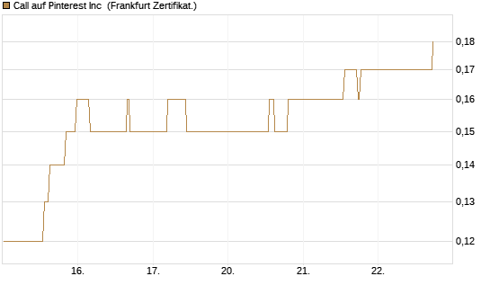 Call auf Pinterest Inc [BNP Paribas Emissions- und Handelsges.] Chart