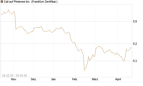Call auf Pinterest Inc [BNP Paribas Emissions- und Handelsges.] Chart