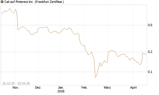 Call auf Pinterest Inc [BNP Paribas Emissions- und Handelsges.] Chart