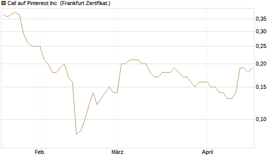 Call auf Pinterest Inc [BNP Paribas Emissions- und Handelsges.] Chart